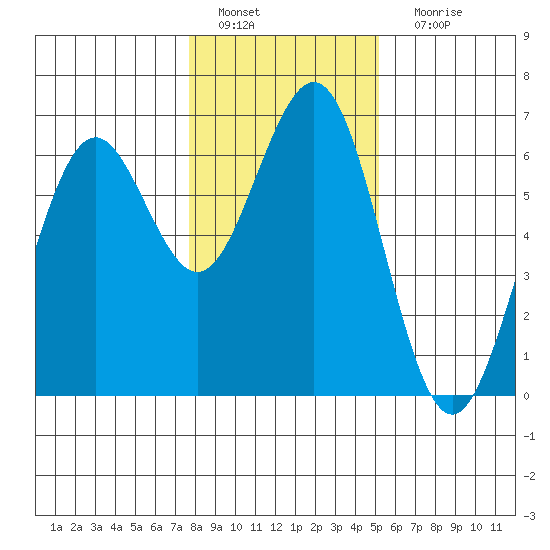Coos Bay tide chart for Wednesday, January 19, 2022