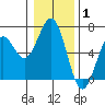 Coos Bay tide chart for Saturday, January 1, 2022