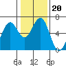 Coos Bay tide chart for Thursday, January 20, 2022
