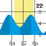 Coos Bay tide chart for Saturday, January 22, 2022