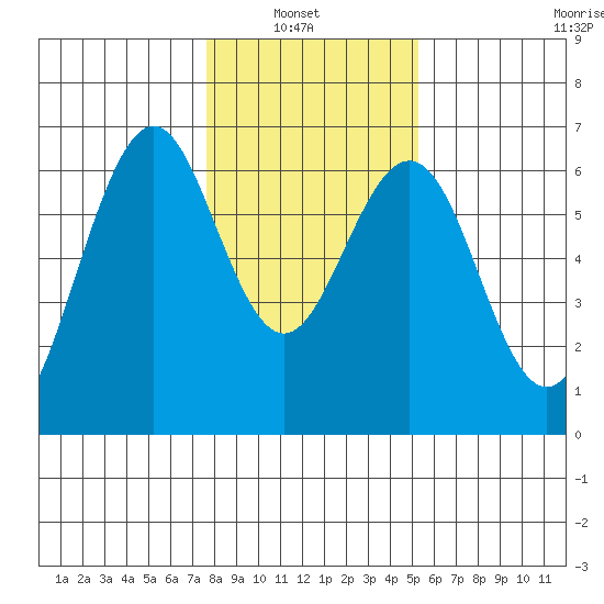 Coos Bay tide chart for Sunday, January 23, 2022