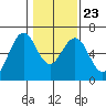 Coos Bay tide chart for Sunday, January 23, 2022