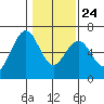 Coos Bay tide chart for Monday, January 24, 2022