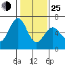 Coos Bay tide chart for Tuesday, January 25, 2022