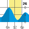 Coos Bay tide chart for Wednesday, January 26, 2022