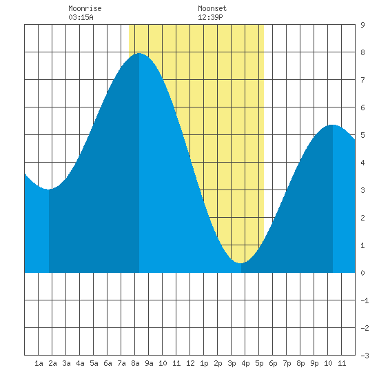 Coos Bay tide chart for Thursday, January 27, 2022