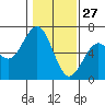 Coos Bay tide chart for Thursday, January 27, 2022