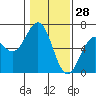 Coos Bay tide chart for Friday, January 28, 2022