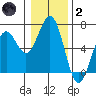 Coos Bay tide chart for Sunday, January 2, 2022