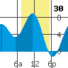 Coos Bay tide chart for Sunday, January 30, 2022