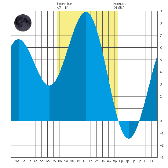 Coos Bay tide chart for Monday, January 31, 2022