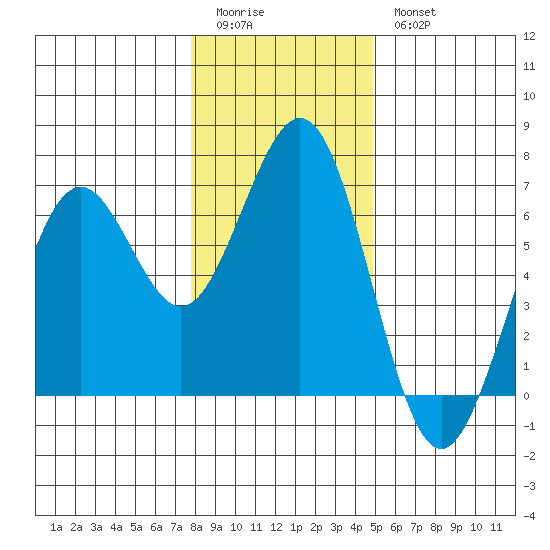 Coos Bay tide chart for Monday, January 3, 2022