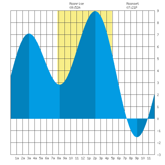 Coos Bay tide chart for Tuesday, January 4, 2022