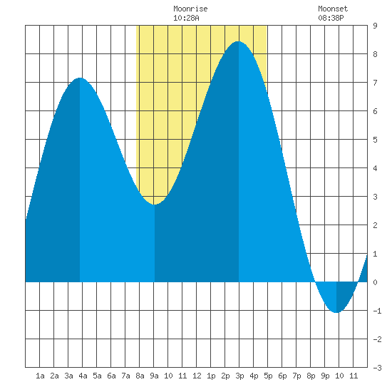 Coos Bay tide chart for Wednesday, January 5, 2022