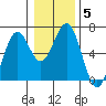 Coos Bay tide chart for Wednesday, January 5, 2022