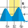 Coos Bay tide chart for Thursday, January 6, 2022