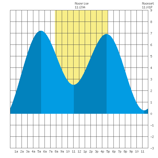 Coos Bay tide chart for Friday, January 7, 2022