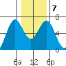 Coos Bay tide chart for Friday, January 7, 2022