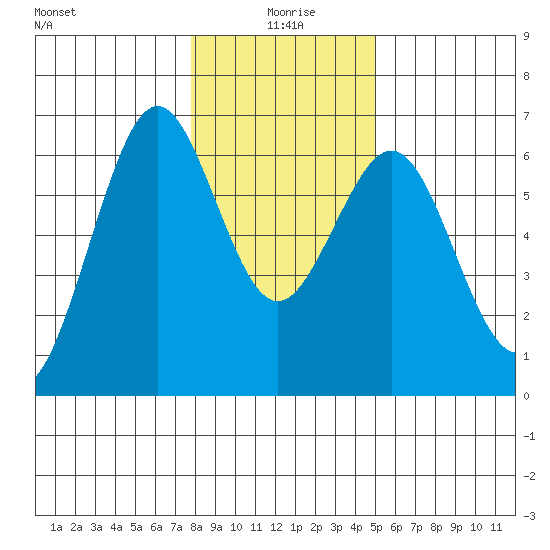 Coos Bay tide chart for Saturday, January 8, 2022