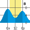 Coos Bay tide chart for Saturday, January 8, 2022