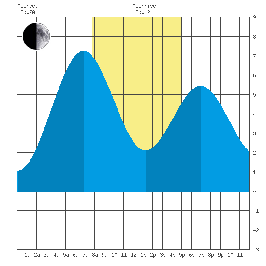 Coos Bay tide chart for Sunday, January 9, 2022