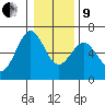 Coos Bay tide chart for Sunday, January 9, 2022