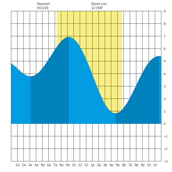 Coos Bay tide chart for Friday, February 11, 2022