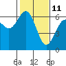 Coos Bay tide chart for Friday, February 11, 2022