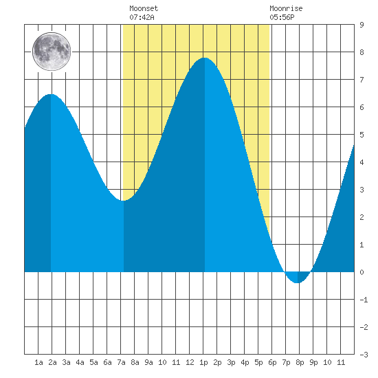 Coos Bay tide chart for Wednesday, February 16, 2022