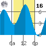 Coos Bay tide chart for Wednesday, February 16, 2022