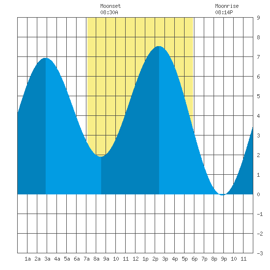 Coos Bay tide chart for Friday, February 18, 2022