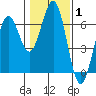 Coos Bay tide chart for Tuesday, February 1, 2022