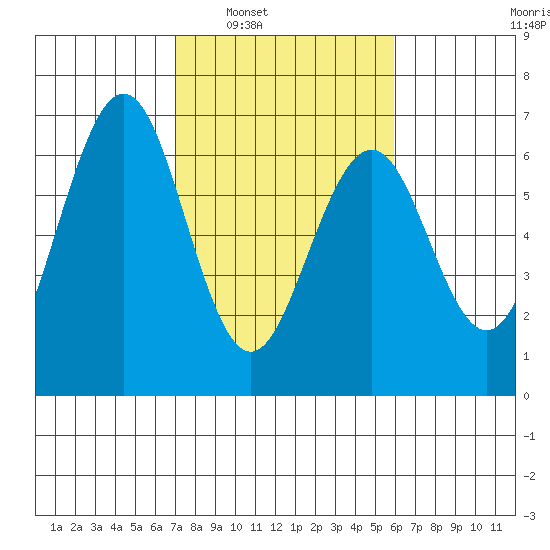 Coos Bay tide chart for Monday, February 21, 2022