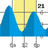 Coos Bay tide chart for Monday, February 21, 2022