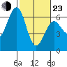 Coos Bay tide chart for Wednesday, February 23, 2022