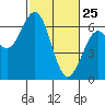 Coos Bay tide chart for Friday, February 25, 2022