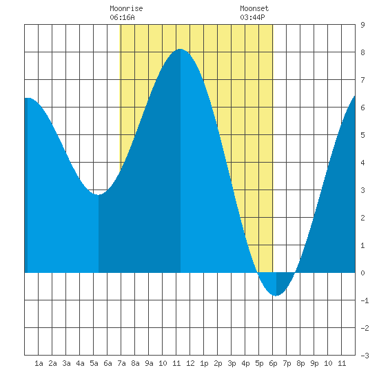 Coos Bay tide chart for Monday, February 28, 2022