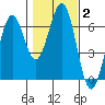 Coos Bay tide chart for Wednesday, February 2, 2022