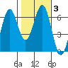 Coos Bay tide chart for Thursday, February 3, 2022