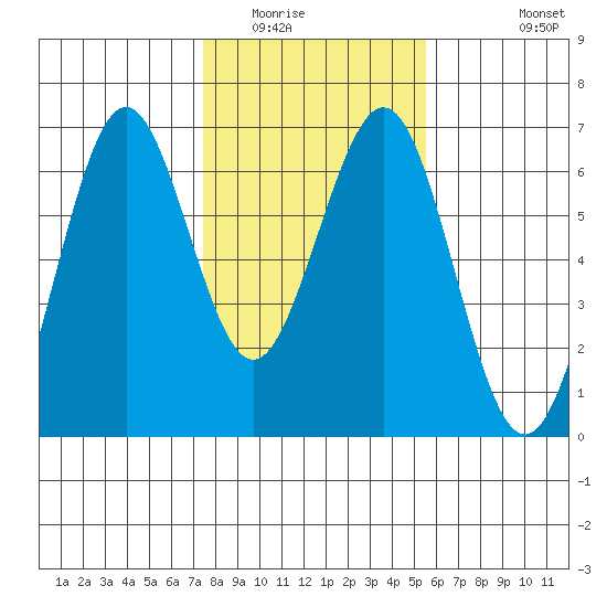 Coos Bay tide chart for Friday, February 4, 2022