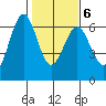 Coos Bay tide chart for Sunday, February 6, 2022