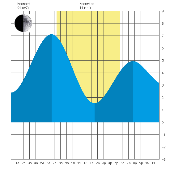 Coos Bay tide chart for Tuesday, February 8, 2022