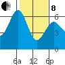 Coos Bay tide chart for Tuesday, February 8, 2022