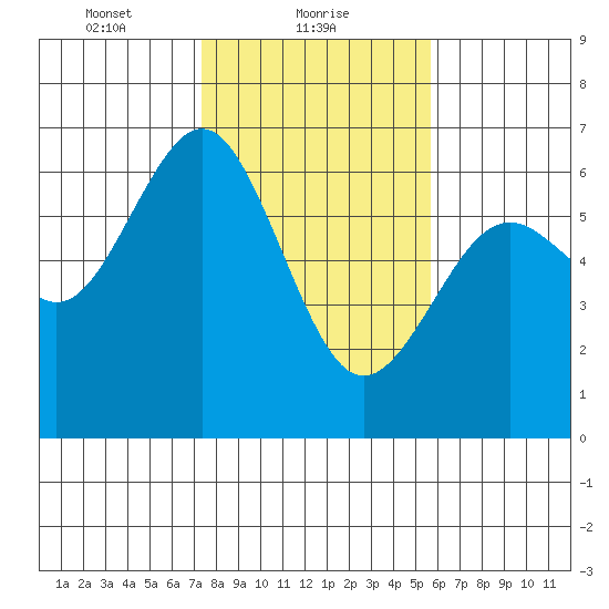 Coos Bay tide chart for Wednesday, February 9, 2022