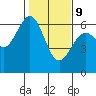Coos Bay tide chart for Wednesday, February 9, 2022