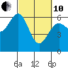 Coos Bay tide chart for Thursday, March 10, 2022