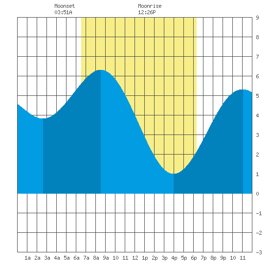 Coos Bay tide chart for Saturday, March 12, 2022