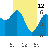 Coos Bay tide chart for Saturday, March 12, 2022