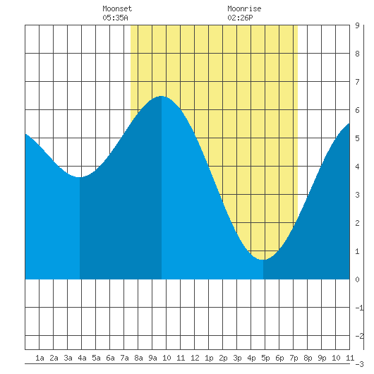 Coos Bay tide chart for Sunday, March 13, 2022