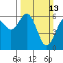 Coos Bay tide chart for Sunday, March 13, 2022